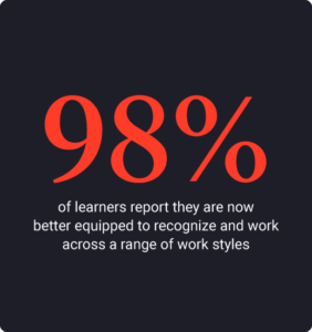 Image with text saying 98% of learners report they are nowbetter equipped to recognize and workacross a range of work styles