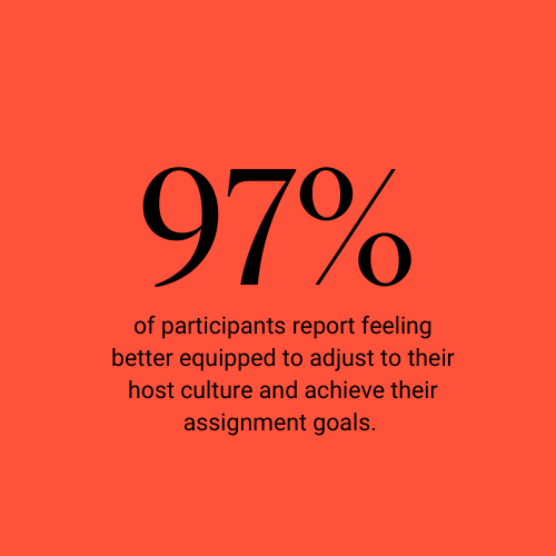 Image with text saying that 97% of participants report feeling better equipped to adjust to their host culture and achieve their assignment goals.