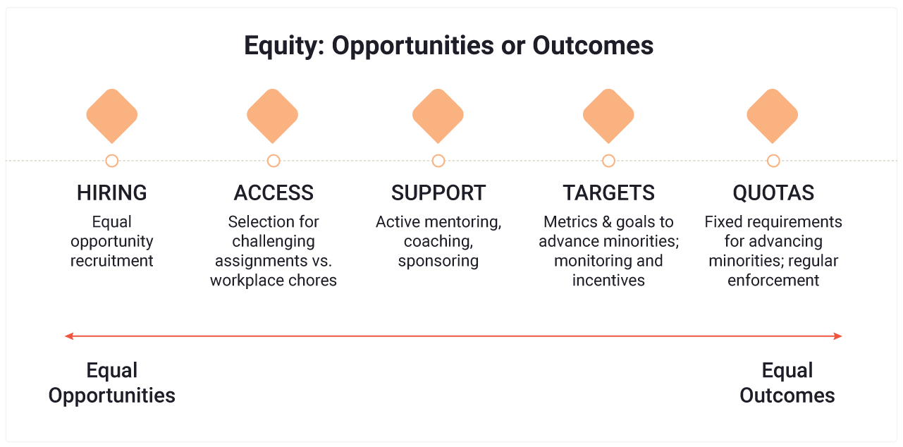 The spectrum of providing equal opportunities and achieving equal outcomes in the workplace.