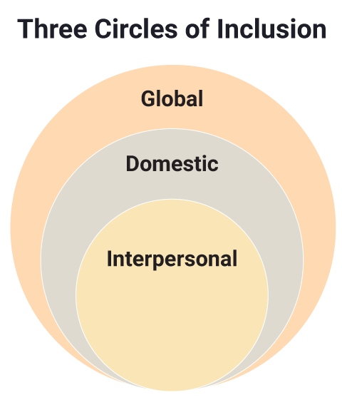The three circles of inclusion: global, domestic, and interpersonal.