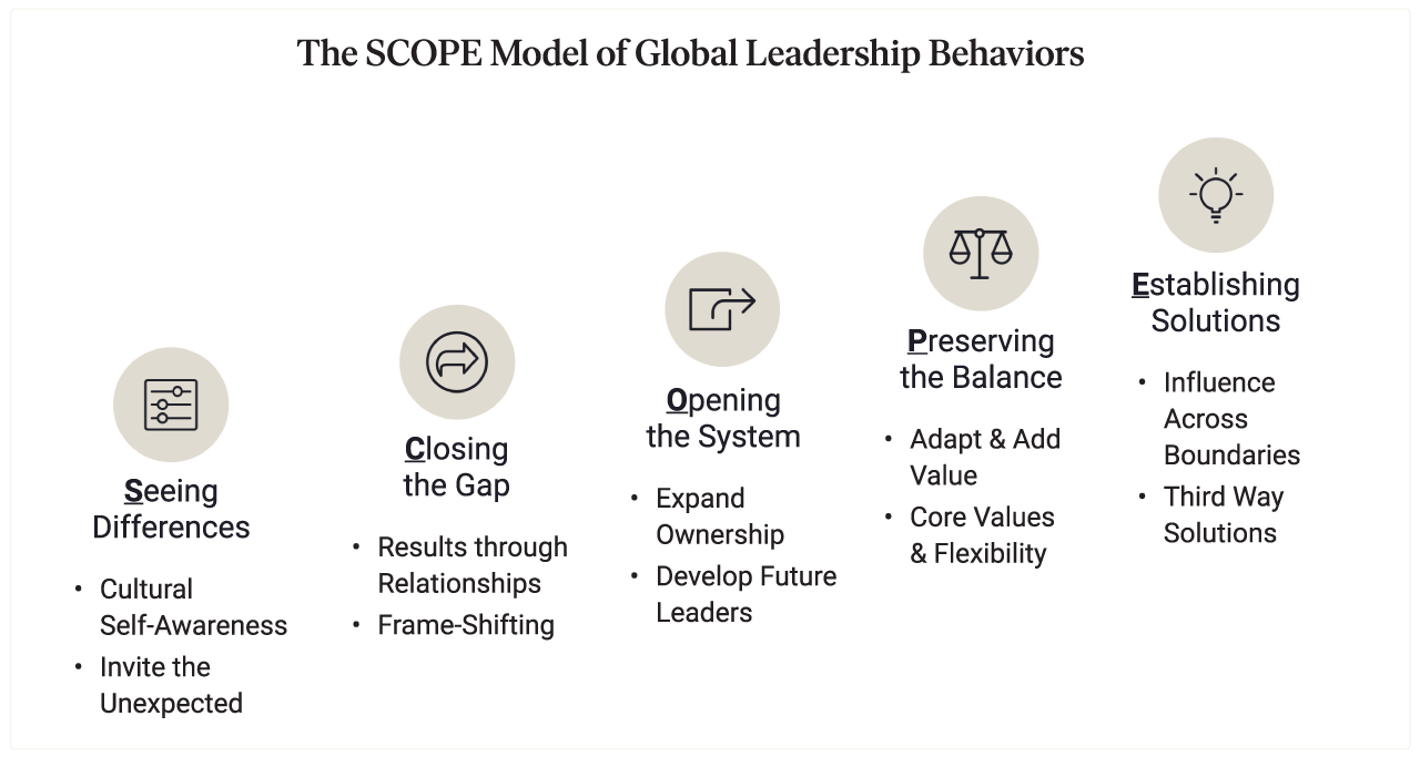 The SCOPE Model of Global Leadership Behaviors: Seeing Differences, Closing the Gap Opening the System, Preserving the Balance, Establishing Solutions