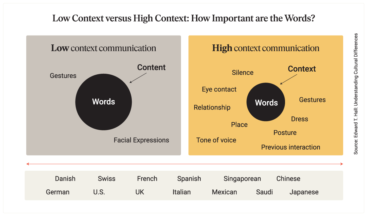 a chart showing different low and high context communication methods