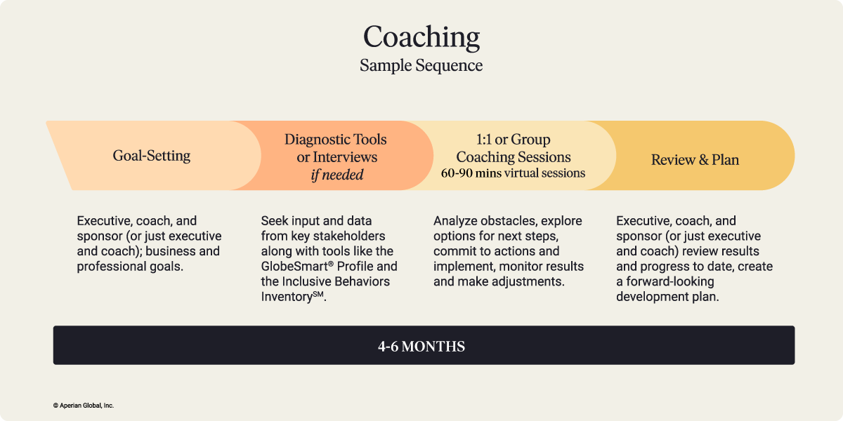 a sample sequence for coaching. Coaching Sample Sequence
