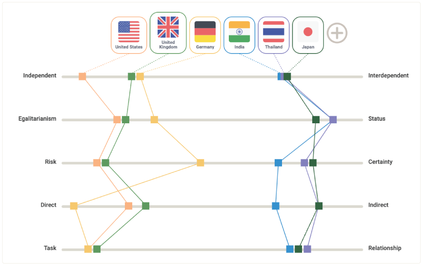 a GlobeSmart Profile comparison of different cultural work styles