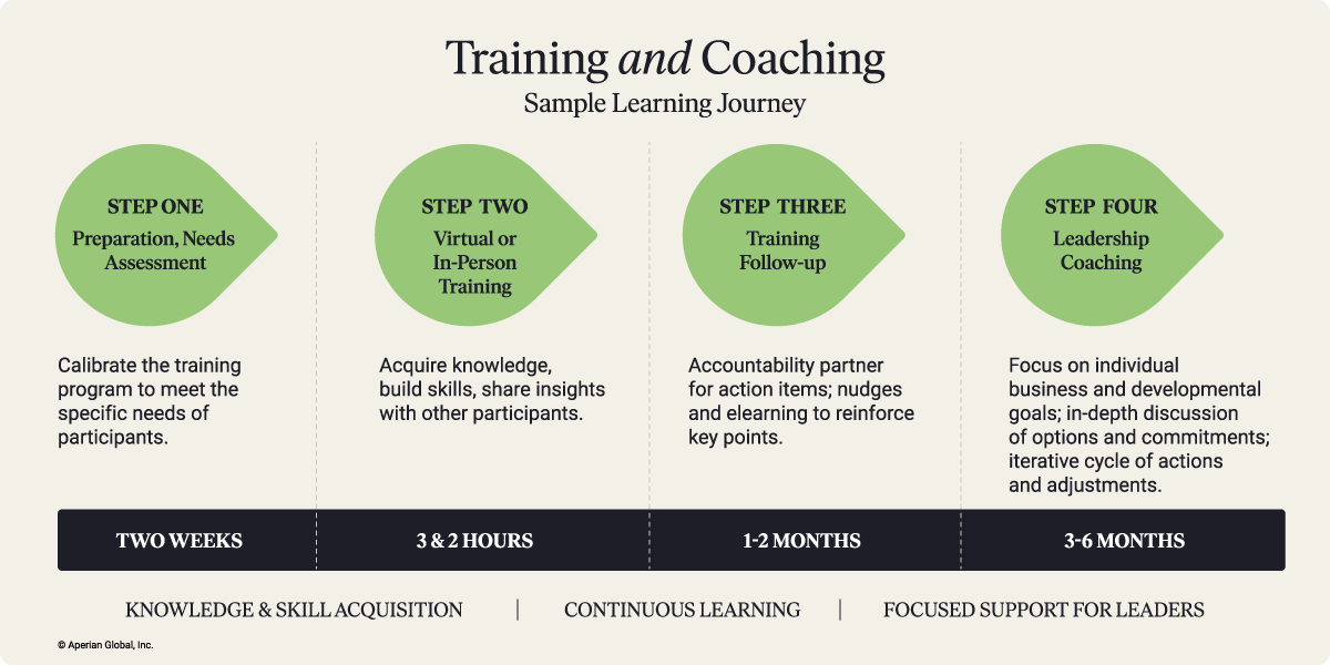 a sample learning journey that includes training and coaching. Training and Coaching Learning Journey