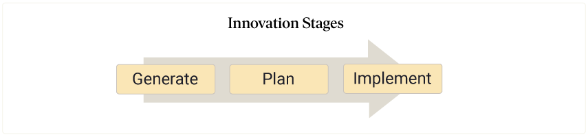 three stages of innovation: generate, plan, implement