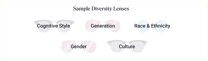 sample diversity lenses: cognitive style, generation, race and ethnicity, gender, culture