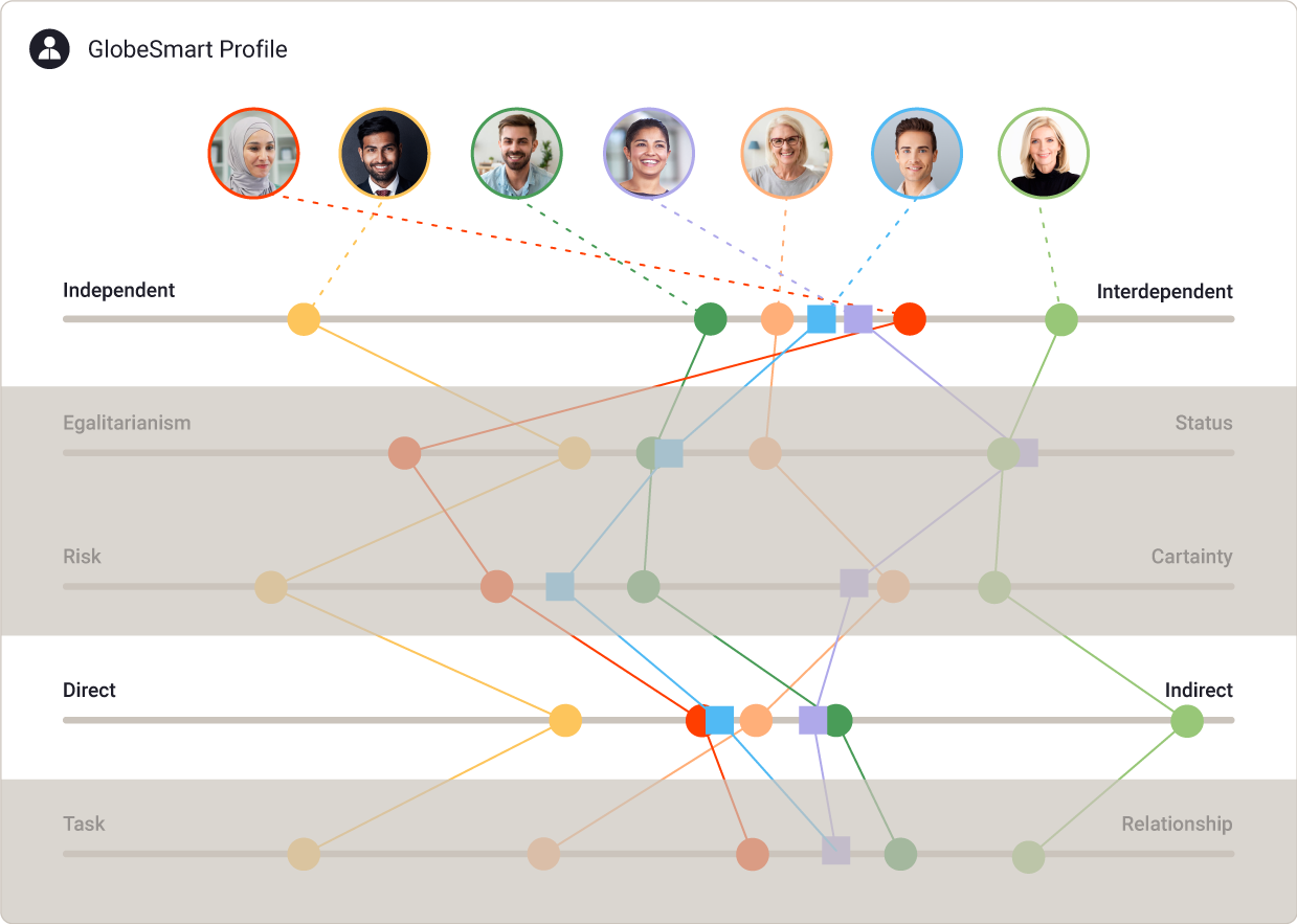 a GlobeSmart Profile comparison highlighting the independent/interdependent and direct/indirect dimensions