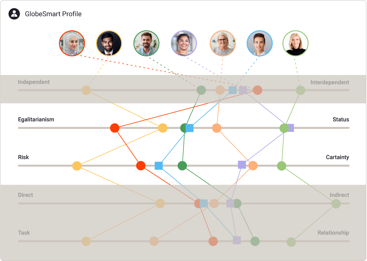 a GlobeSmart Profile comparison highlighting the egalitarianism/status and risk/certainty dimensions