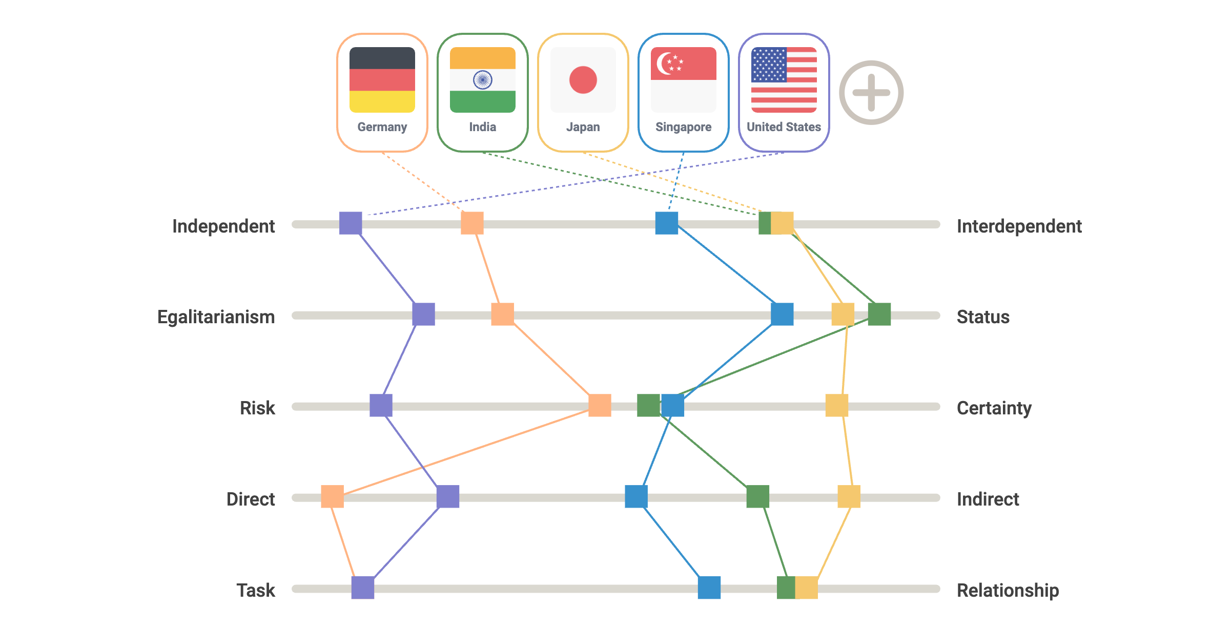 a GlobeSmart Profile chart comparing the Profiles for Germany, India, Japan, Singapore, and the United States