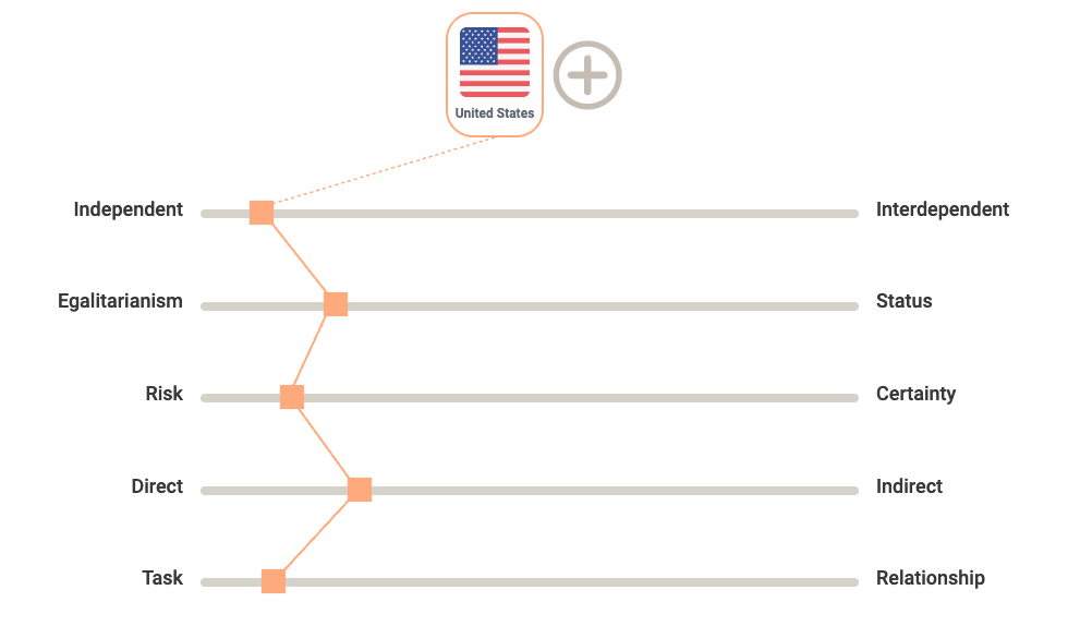 United States GlobeSmart Profile