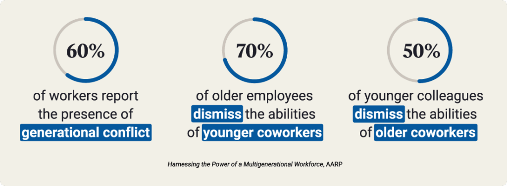 60% of workers report the presence of generational conflict 70% of older employees dismiss the abilities of younger coworkers 50% of younger colleagues dismissing the abilities of older coworkers