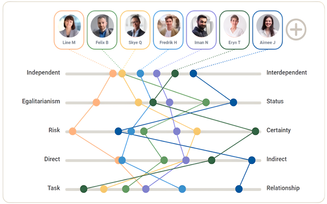 a GlobeSmart Profile comparison showing the work styles of team members