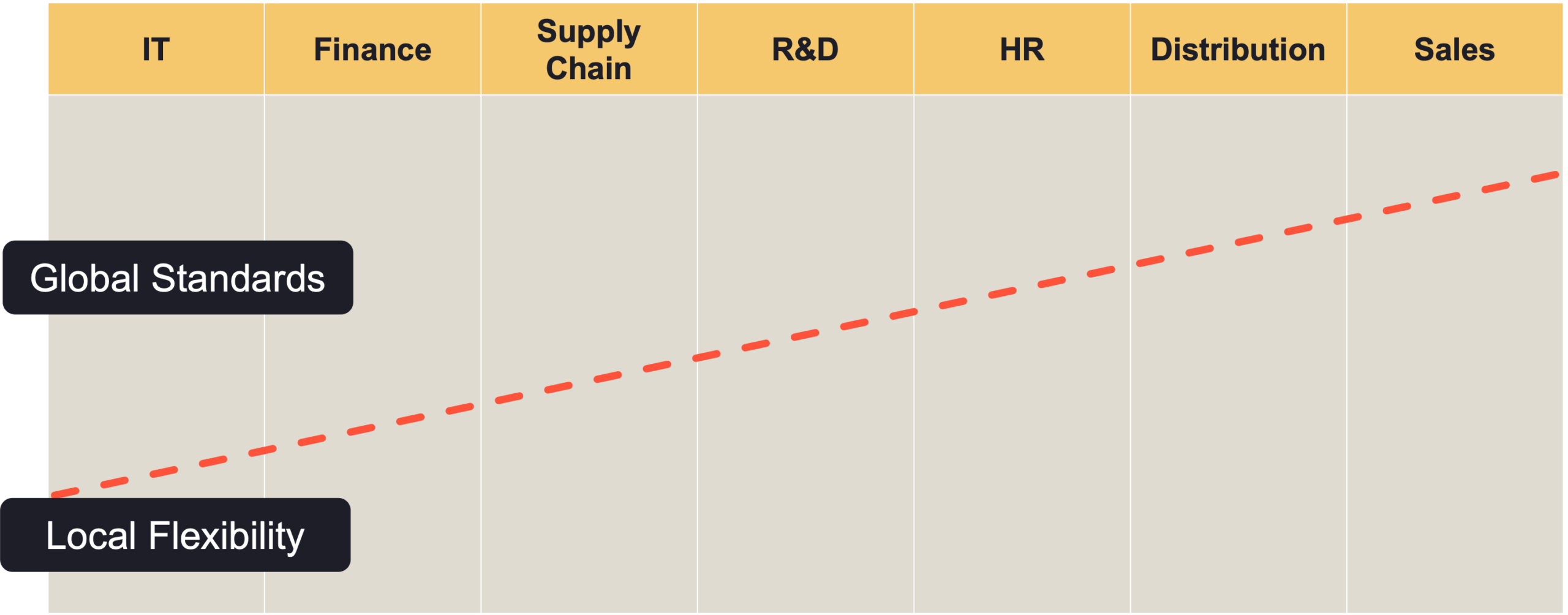 Global standards and local flexibility balance by function
