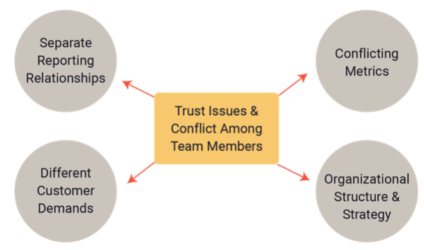 Trust issues and conflict among team members