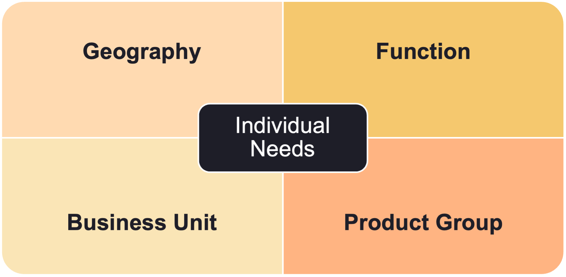the competing priorities of matrix structures